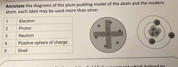 Annotate the diagrams of the plum pudding model of the atom and the modern 
atom, each label may be used more than once: