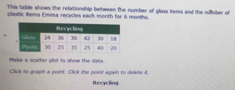 This table shows the relationship between the number of glass items and the number of 
plastic items Emma recycles each month for 6 months. 
Make a scatter plot to show the data. 
Click to graph a point. Click the point again to delete it. 
Recycling