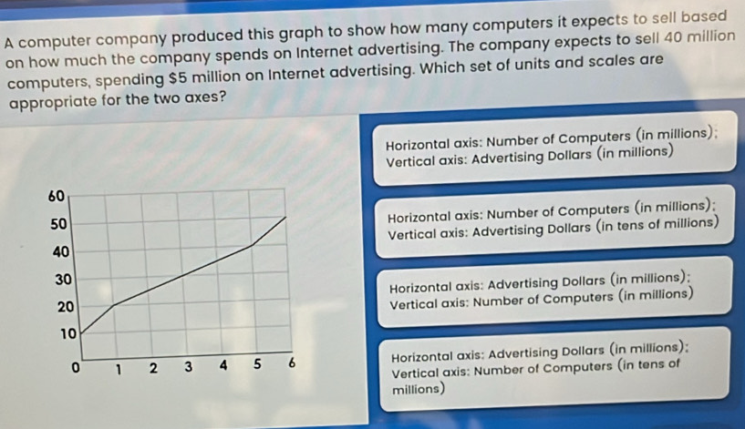 A computer company produced this graph to show how many computers it expects to sell based
on how much the company spends on Internet advertising. The company expects to sell 40 million
computers, spending $5 million on Internet advertising. Which set of units and scales are
appropriate for the two axes?
Horizontal axis: Number of Computers (in millions);
Vertical axis: Advertising Dollars (in millions)
Horizontal axis: Number of Computers (in millions);
Vertical axis: Advertising Dollars (in tens of millions)
Horizontal axis: Advertising Dollars (in millions);
Vertical axis: Number of Computers (in millions)
Horizontal axis: Advertising Dollars (in millions);
Vertical axis: Number of Computers (in tens of
millions)