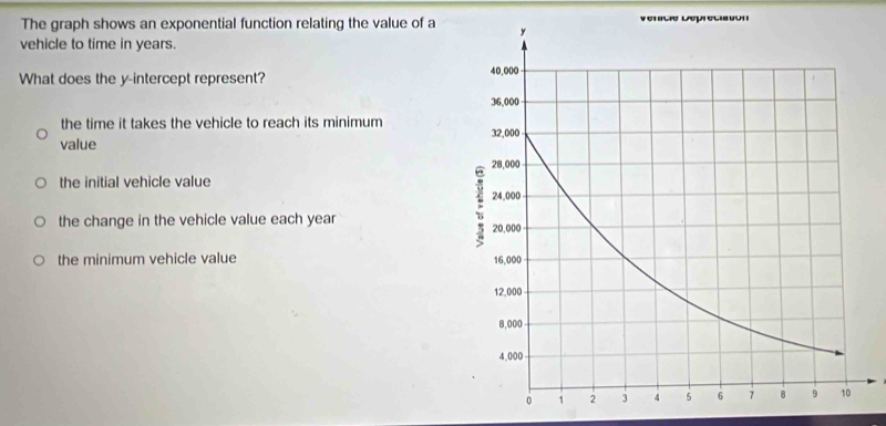 The graph shows an exponential function relating the value of aVércie Dépréciaión
vehicle to time in years.
What does the y-intercept represent?
the time it takes the vehicle to reach its minimum
value
the initial vehicle value
the change in the vehicle value each year
the minimum vehicle value