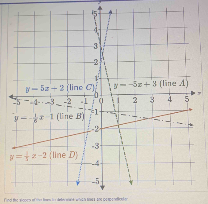 Find the slopes of the lines to determine which lines are perpendicular.