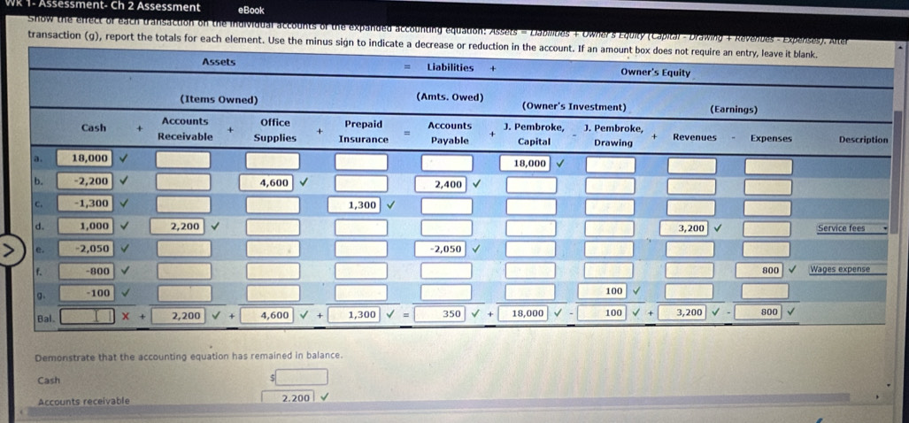 WK 1- Assessment- Ch 2 Assessment eBook
Show the effect of each transaction on the Individual accounts of the expanded accounting equation: Assets = Llabilities + Owner's Equity (Capital - Drawing + Revenues - Expenses). Alter
transaction (g), report the totals for each element. Use the minus sign 
Demonstrate that the accounting equation has remained in balance.
Cash
Accounts receivable 2.200