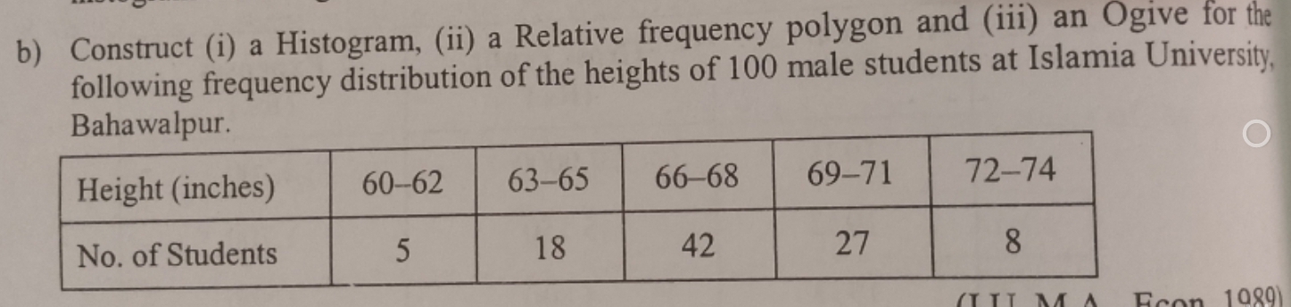 Construct (i) a Histogram, (ii) a Relative frequency polygon and (iii) an Ogive for the 
following frequency distribution of the heights of 100 male students at Islamia University, 
LII MA Ec1089)