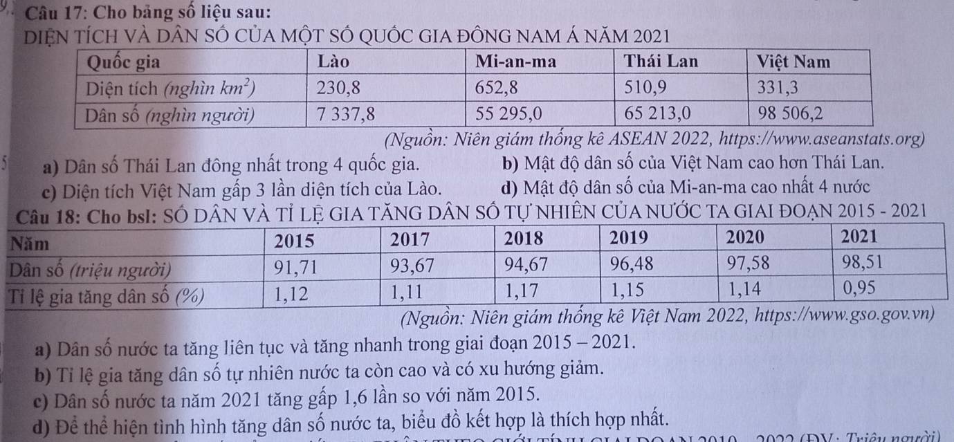 Cho bảng số liệu sau:
DIệN TÍCH vÀ DÂN SÓ Của MộT SÔ QUỐC GIA đỒnG NAM Á năm 2021
(Nguồn: Niên giám thống kê ASEAN 2022, https://www.aseanstats.org)
` a) Dân số Thái Lan đông nhất trong 4 quốc gia. b) Mật độ dân số của Việt Nam cao hơn Thái Lan.
c) Diện tích Việt Nam gấp 3 lần diện tích của Lào. d) Mật độ dân số của Mi-an-ma cao nhất 4 nước
I: SỐ DÂN VÀ Tỉ LỆ GIA TĂNG DÂN SỐ Tự NHIÊN CỦA NƯỚC TA GIAI ĐOẠN 2015 - 2021
(Nguồn: Niên giám thống kê Việt Na
a) Dân số nước ta tăng liên tục và tăng nhanh trong giai đoạn 2015 - 2021.
b) Tỉ lệ gia tăng dân số tự nhiên nước ta còn cao và có xu hướng giảm.
c) Dân số nước ta năm 2021 tăng gấp 1,6 lần so với năm 2015.
d) Để thể hiện tình hình tăng dân số nước ta, biểu đồ kết hợp là thích hợp nhất.
022 (ĐV : Triêu người)