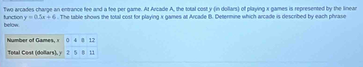 Two arcades charge an entrance fee and a fee per game. At Arcade A, the total cost y (in dollars) of playing x games is represented by the linear 
function y=0.5x+6. The table shows the total cost for playing x games at Arcade B. Determine which arcade is described by each phrase 
below.