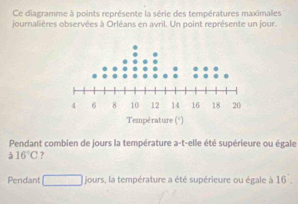 Ce diagramme à points représente la série des températures maximales
journalières observées à Orléans en avril. Un point représente un jour.
Pendant combien de jours la température a-t-elle été supérieure ou égale
à 16°C ?
Pendant jours, la température a été supérieure ou égale à 16'.