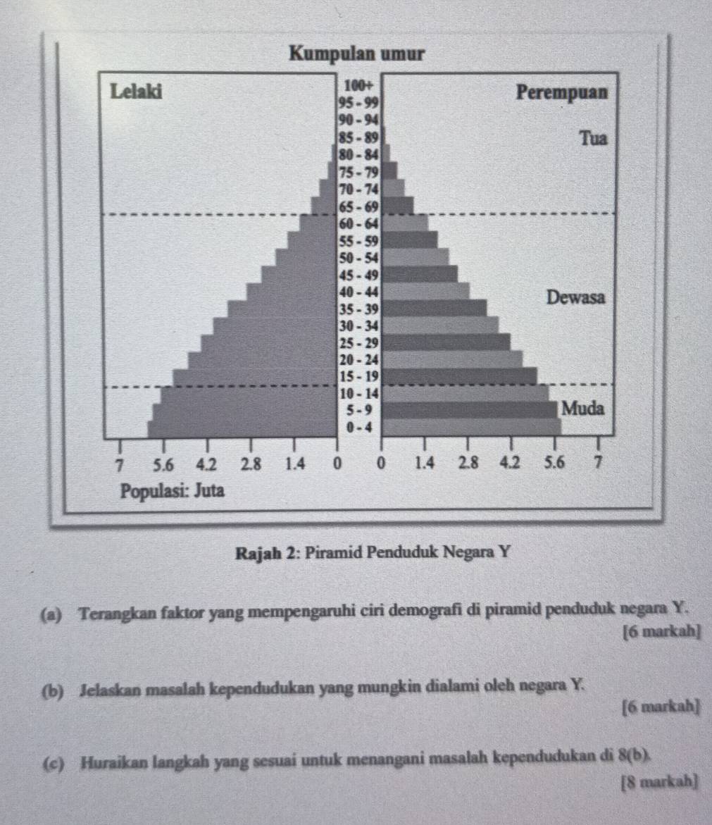 Rajah 2: Piramid Penduduk Negara Y
(a) Terangkan faktor yang mempengaruhi ciri demografi di piramid penduduk negara Y. 
[6 markah] 
(b) Jelaskan masalah kependudukan yang mungkin dialami oleh negara Y. 
[6 markah] 
(c) Huraikan langkah yang sesuai untuk menangani masalah kependudukan di 8(b). 
[8 markah]