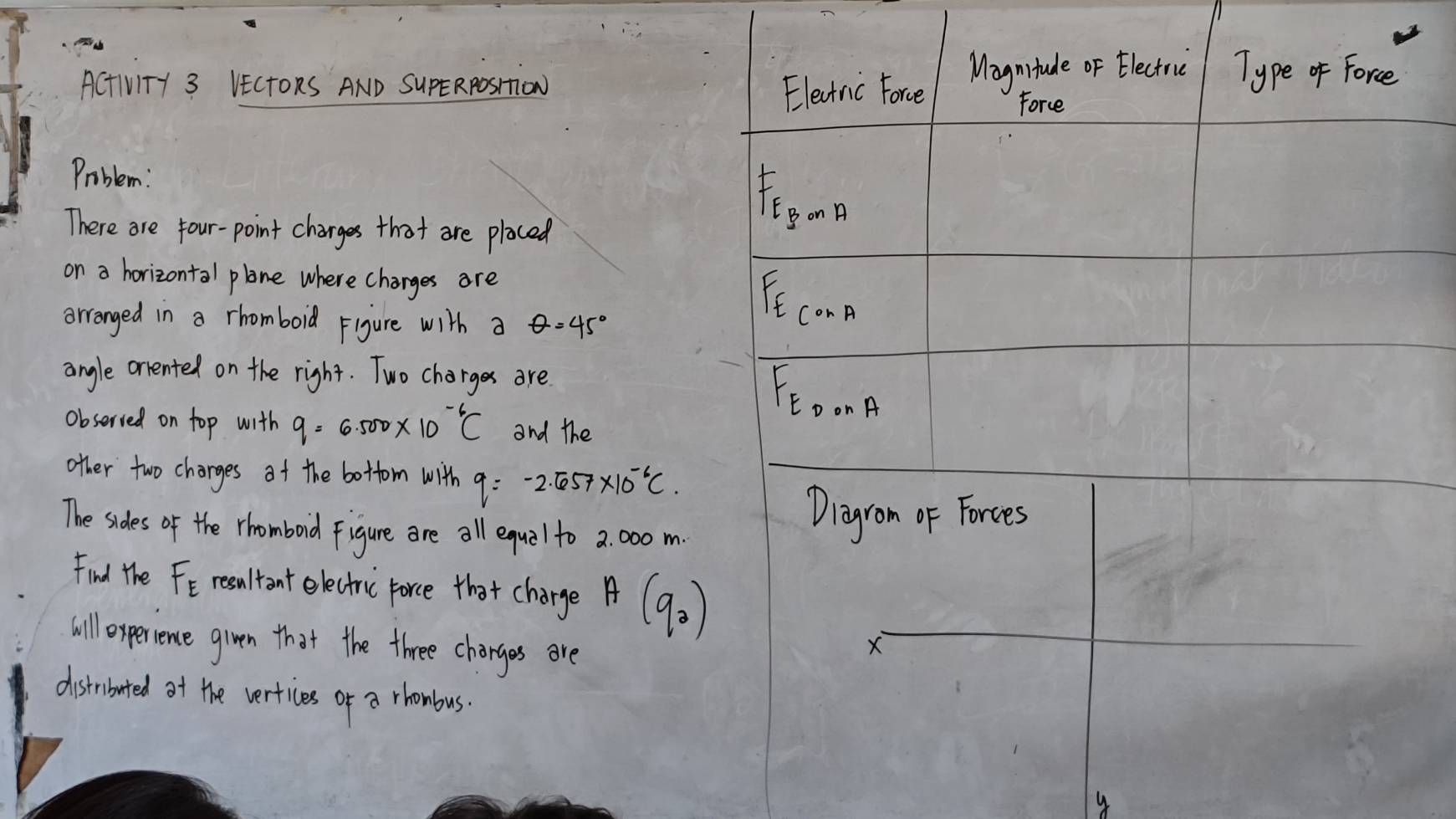 ACTIVITY 3 VECTORS AND SUPERPoSITiON Eleatnic Force Magntude of Electric Type of Force 
Force 
Problem : F_EBonA
There are four-point charges that are placed 
on a horizontal plane where charges are 
arranged in a rhomboid Figure with a θ =45°
F_Ecos A
angle ortented on the right. Two charges are 
obseried on top with a q=6.500* 10^(-6)C and the
F_EDonA
other two changes of the bottom with q=-2.657* 10^(-6)C. 
The sides of the rhomboid figure are all equel to 2: 00 m
Digrom of Forces 
Find the F_E resultant electric force that charge A(q_3)
will expervence given that the three charges are
X
distribouted of the vertices of a rhombus.
y