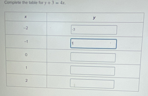 Complete the table for y+3=4x.