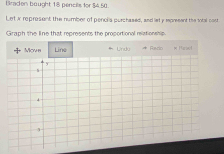 Braden bought 18 pencils for $4.50.
Let x represent the number of pencils purchased, and let y represent the total cost.
Graph the line that represents the proportional relationship.
Line Undo Redo x Reset