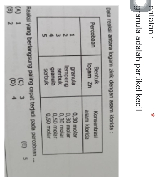 catatan : *
granula adalah partikel kecil
Data reaksi antara logam zink dengan asam klorida :
Reaksi yang berlangsung paling cepat terjadi pada percobaan .
(A) 1 (C) 3 (E) 5
(B) ⩾2 (D) 4