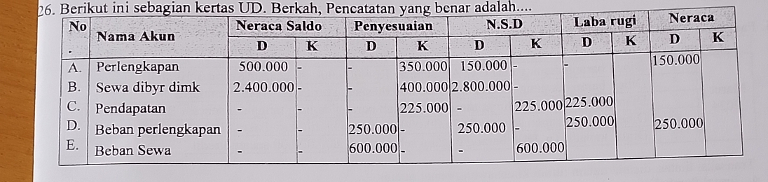 Berikut ini sebagian kertas UD. Berkah, Pencatatan yang benar adalah....