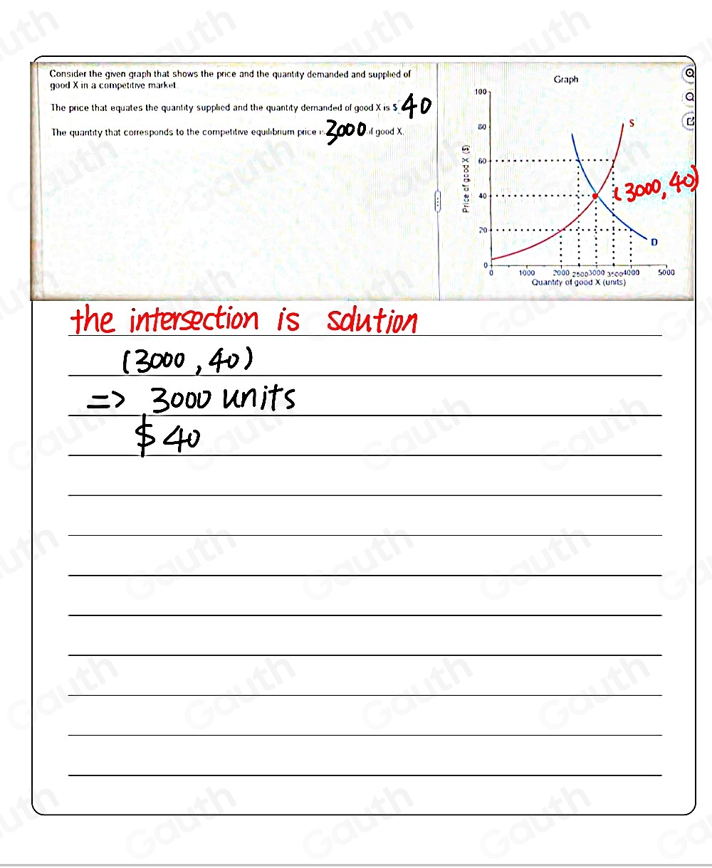 Consider the given graph that shows the price and the quantity demanded and supplied of Graph 
Q 
good X in a competitive market 
The price that equates the quantity supplied and the quantity demanded of good X is $
The quantity that corresponds to the competitive equilibrium price i of good X.