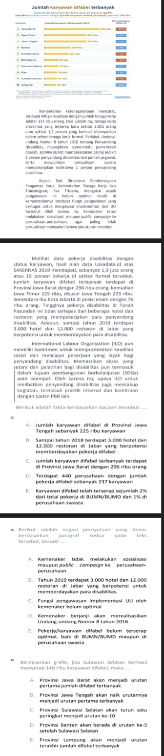 undang Nomor 8 tahun 2016 tentang Penyandang
Baerah, auN/Bukto mempekerjatahn, parig sédrch
melakukan sosialisasi maupun public compoign ke
Melihat data pekerja disabilitas dengan
SAKERNAS 2019 mendapati, sebanyak 1,3 juta orang
Jumlah karyawan difabel terbanyak terdapat di
Jawa Timur 225 ribu, disusul Jawa Tengah 223 ribu.
Sementara Ibu Kota Jakarta di posisi enam dengan 76
ribu orang. Tingginya pekerja disabilitas di Tanah
Pasundan ini tidak terlepas dari beberapa hotel dan
restoran yang mempekerjakan para penyandang
disabilitas. Adapun, sampai tahun 2019 terdapat
3.000 hotel dan 12.000 restoran di Jabar yang
berpotensi untuk memberdayakan para disabilitas.
memiliki Kömemen 'LAthc hraßtpramatiran' koanen
sosial dan mencapai pekerjaan yang layak bagi
penyandang disabilitas. Memastikan akses yang
* 'anJjosch 'B'en bangurdan 'BerkaBanjutan' (So6)
poin keempat. Oleh karena itu, upaya ILO untul
melibatkan penyandang disabilitas juga mencakup
dengan badan PBB lain.
A. Jumlah karyawan difabel di Provinsi Jawa
B. Sampai tahun 2018 terdapat 3.000 hotel dan
12.000 restoran di Jabar yang berpotensi
memberdayakan pekerja difabel
di Provinsi Jawa Barat dengan 296 ribu orang
D. Terdapat 440 perusahaan dengan jumlah
E. Karyawan difabel telah terserap sejumlah 2%
dari total pekerja di BUMN/BUMD dan 1% d
perusahaan swasta
* Berikut adalah negasi pernyataan yang benar
berdasarkan paragraf kedua pada teks
A. Kemenaker tidak melakukan sosialisasi
maupun public campaign ke perusahaan-
perusahaan
B. Tahun 2019 terdapat 3.000 hotel dan 12.000
restoran di Jabar yang berpotensi untuk
memberdayakan para disabilitas.
C. Fungsi pengawasan implementasi UU oleh
kemenaker belum optimal
Undang-undang Nomor 8 tahun 2016
aptimia/Keakrdn a dit/aoMó' matpän en
perusahaan swasta
A. Provinsi Jawa Barat akan menjadi urutan
pertama jumlah difabel terbanyak
B. Provinsi Jawa Tengah akan naik urutannya
menjadi urutan pertama terbanyak
peringkat menjadi urutan ke-10
setelah Sulawesi Selatan