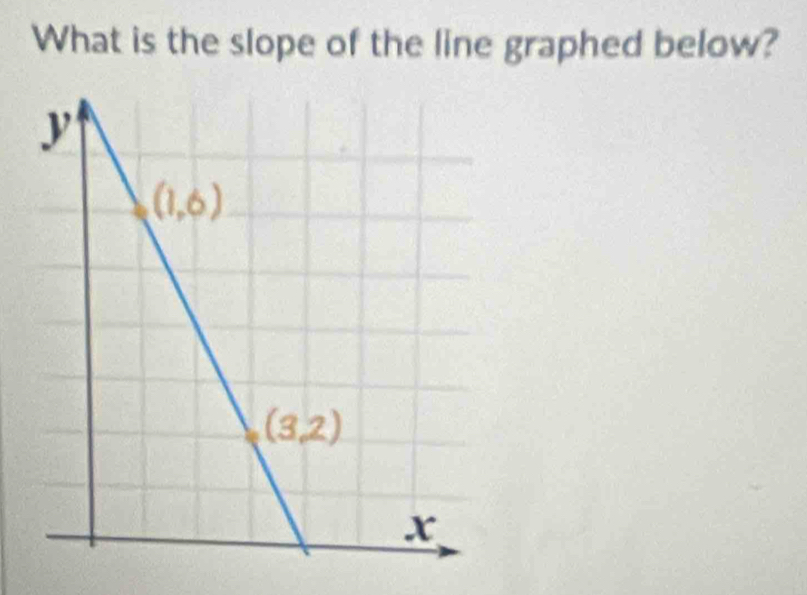 What is the slope of the line graphed below?