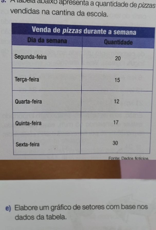 A lábela ábaixo apresenta a quantidade de pizzas 
vendidas na cantina da escola. 
e) Elabore um gráfico de setores com base nos 
dados da tabela.