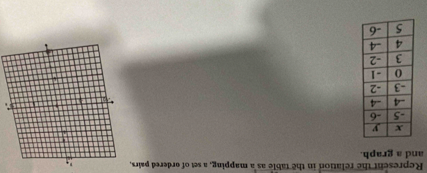 Represent the relation in the table as a mapping, a set of ordered pairs, 
and a graph.