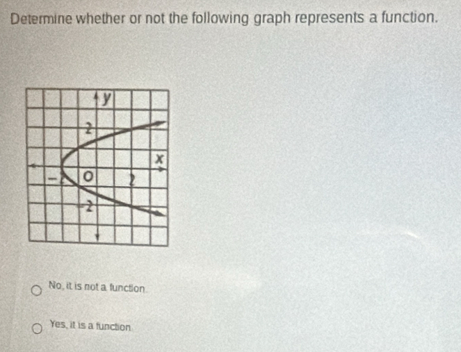 Determine whether or not the following graph represents a function.
No, it is not a function
Yes, it is a function