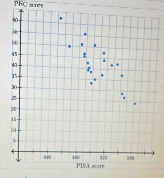 PEC score 
PISA score_