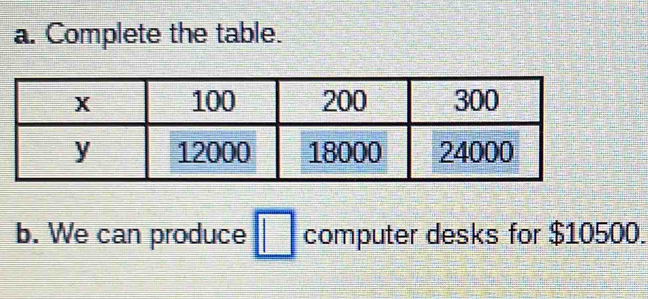 Complete the table. 
b. We can produce □ computer desks for $10500.