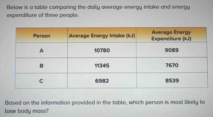 Below is a table comparing the daily average energy intake and energy 
expenditure of three people. 
Based on the information provided in the table, which person is most likely to 
lose body mass?