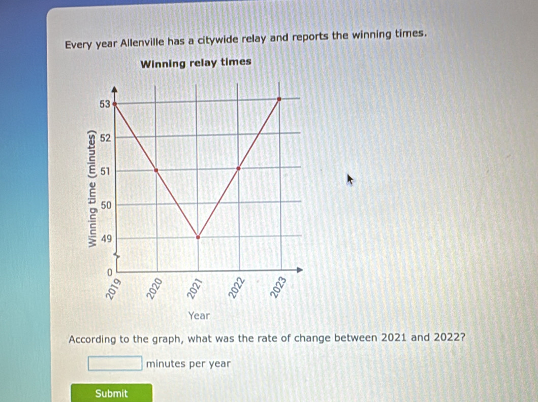 Every year Allenville has a citywide relay and reports the winning times. 
According to the graph, what was the rate of change between 2021 and 2022? 
minutes per year
Submit