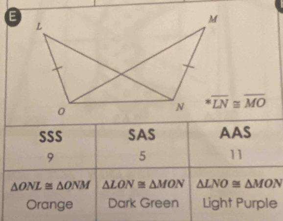 *overline LN≌ overline MO
SSS SAS AAS
9
5
11
△ ONL≌ △ ONM △ LON≌ △ MON △ LNO≌ △ MON
Orange Dark Green Light Purple