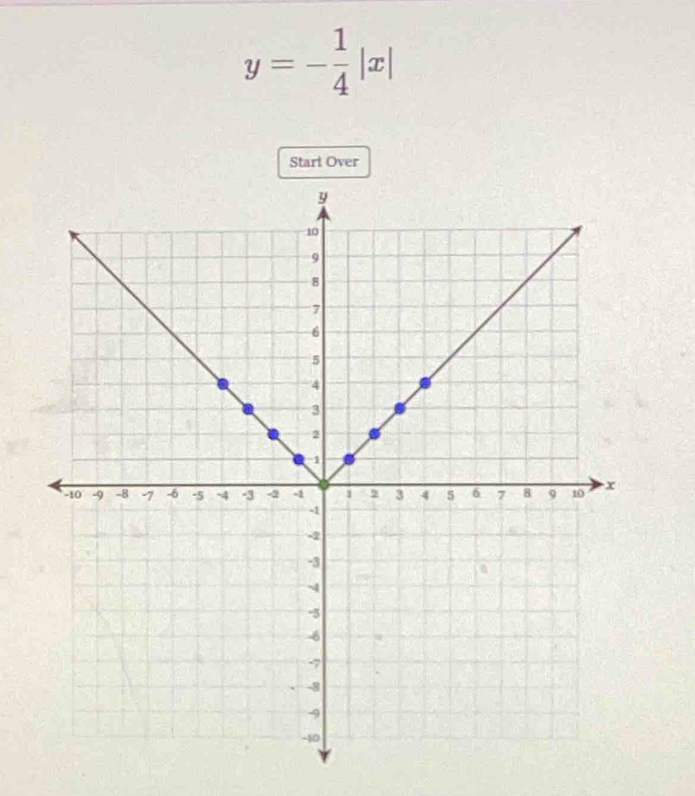 y=- 1/4 |x|
Start Over