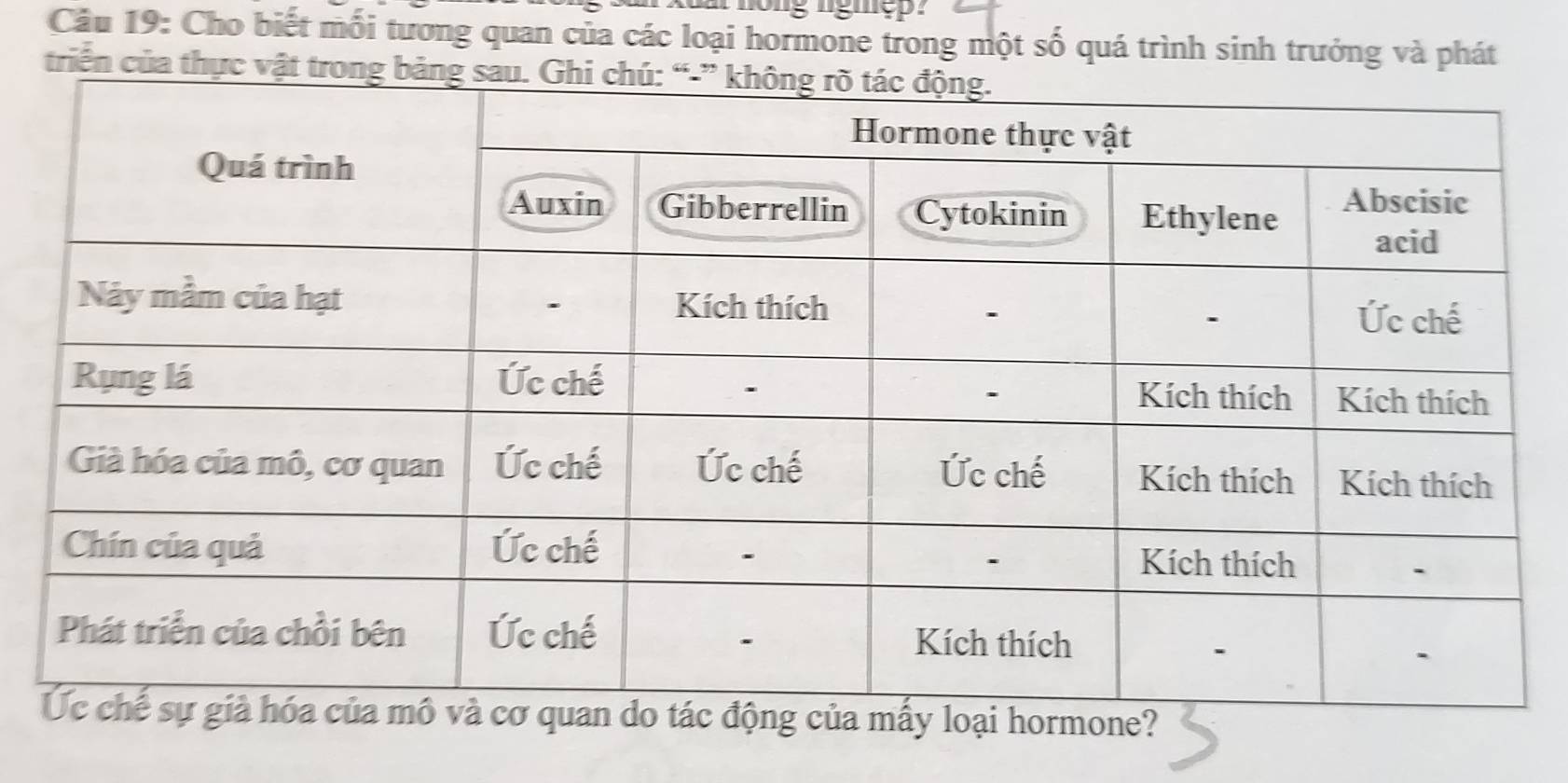 Cho biết mối tương quan của các loại hormone trong một số quá trình sinh trưởng và phát 
triển của th