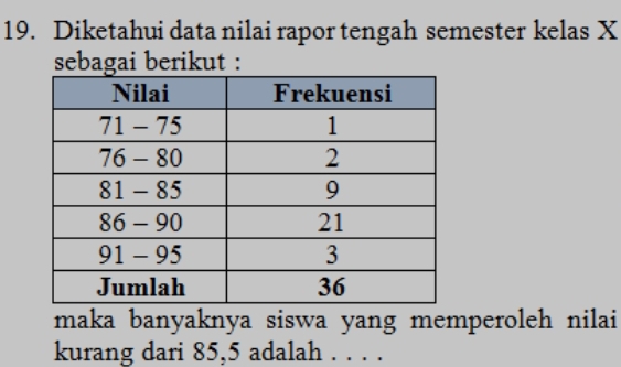 Diketahui data nilai rapor tengah semester kelas X
sebagai berikut : 
maka banyaknya siswa yang memperoleh nilai 
kurang dari 85, 5 adalah . . . .