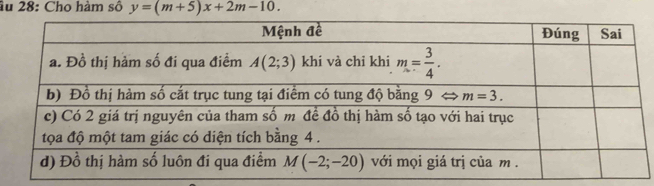 âu 28: Cho hàm số y=(m+5)x+2m-10.