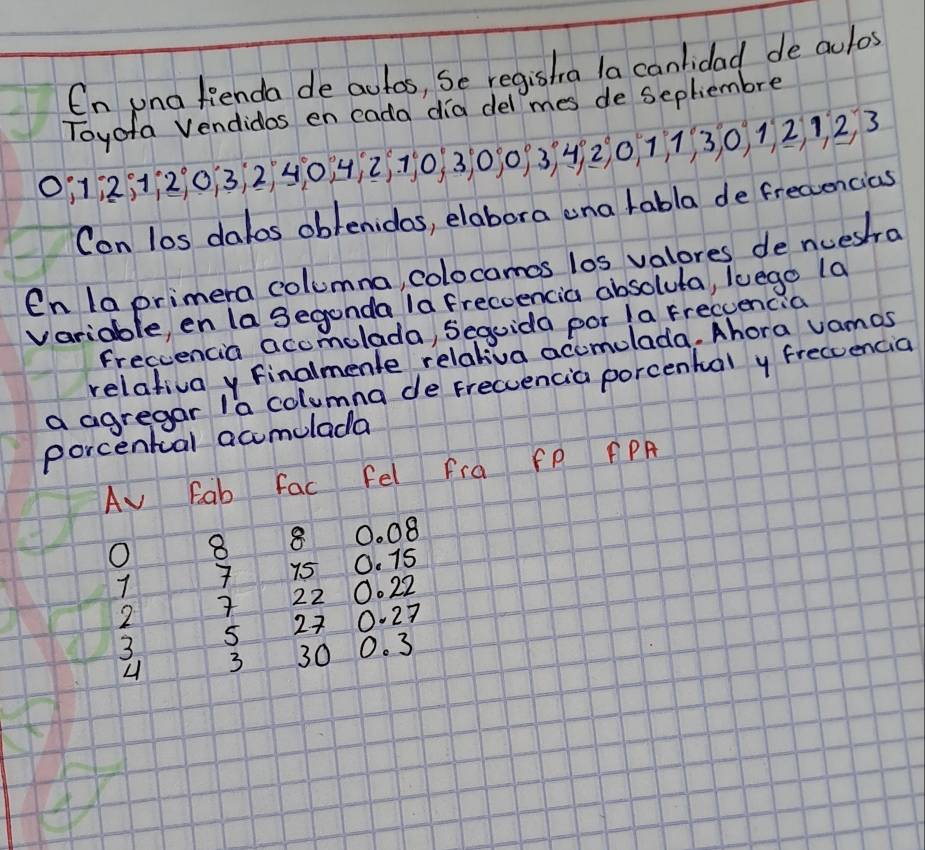 En una fienda deautos, Se registra la canlidad de aclos 
Toyofa Vendidos en cada dia del mes de Sephiembre
0:12;: 20. 3 2, 40 4÷25 70, 3, 0j09343230 773 3, 0 12, 12, 3
Con los dalos obrenidos, elabora ena tabla de frecencias 
En la primera columna, colocamos los valores de nuesra 
variable, en la Segonda 1a frecoencia absoluta, luego (a 
freccencia acomolada, Sequida por Ia frecuencia 
relativa y finalmente relativa accmulada. Ahora vamos 
a agregar 1a columna de Frecuencia porcental y frecuencia 
porcentual acumulada 
Av Eab fac fel fra fP FPA 
O 8 8 0. 08
7 75 O. 15
2 7 22 0. 22
3 5 27 0. 27
3 30 0. 3