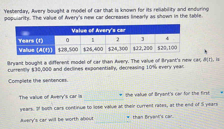 Yesterday, Avery bought a model of car that is known for its reliability and enduring 
popularity. The value of Avery's new car decreases linearly as shown in the table. 
Bryant bought a different model of car than Avery. The value of Bryant's new car, B(t) , is 
currently $30,000 and declines exponentially, decreasing 10% every year. 
Complete the sentences. 
The value of Avery's car is the value of Bryant's car for the first
years. If both cars continue to lose value at their current rates, at the end of 5 years
Avery's car will be worth about than Bryant's car.