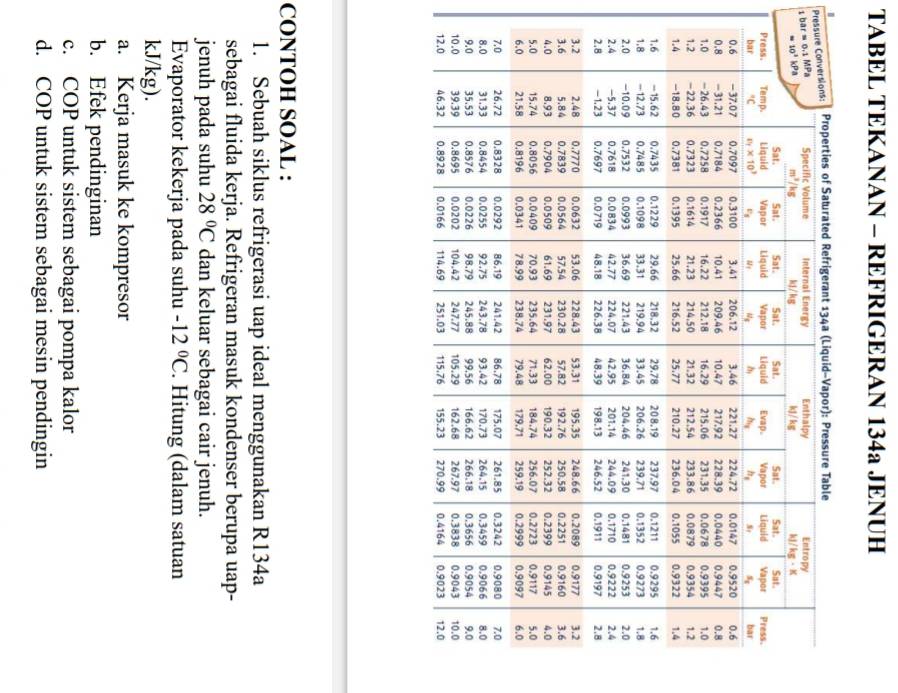 TABEL TEKANAN - REFRIGERAN 134a JENUH
Pre
t 
CONTOH SOAL :
1. Sebuah siklus refrigerasi uap ideal menggunakan R134a
sebagai fluida kerja. Refrigeran masuk kondenser berupa uap-
jenuh pada suhu 28°C dan keluar sebagai cair jenuh.
Evaporator kekerja pada suhu -12°C. Hitung (dalam satuan
kJ/kg).
a. Kerja masuk ke kompresor
b. Efek pendinginan
c. COP untuk sistem sebagai pompa kalor
d. COP untuk sistem sebagai mesin pendingin
