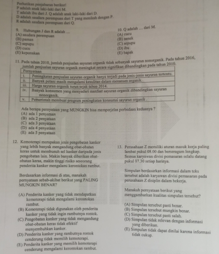 adalah anak laki-laki dari M Perhatikan penjaharan berikut!
T adalah ibu dari J. Q zdašah anak laki-laki dari D.
D adalah saudara perempuan dari T yang menikah dengan P
R adalah saudara perempuan dari Q.
10. Q adalah … dari M.
(A) saudara perempuan 9. Hubungan J dan R adalah (A) cucu
(C) sepupu (B) paman
(B) nenek
(D) ibu (C) sepupu
(E) keponakan (D) cueu
(E) bapak
11. Pada tabun 2010, jumlah penjualan sayuran organik tidak sebanyak sayuran nonorganik. Pada tabun 2016,
kan pada tahun 2010.
Ada berapa pernyataan yang MUNGKIN bisa memperjelas perhedaan keduanya ?
(B) ada 2 penyatsan (A) ada I penyatsan
(D) ada 4 penyataan (C) ada 3 penyataan
(E) ada 5 penyataan
12. Kemoterapi merupakan jenis pengobatan kanker 13. Perusahaan Z memiliki aturan masuk kerja paling
yang lebih banyak mengandung obat-obatan
keras untuk membunuh sel kanker daripada jenis fambat pukul 08.00 dan berseragam lengkap.
pengobatan lain. Makin banyak diberikan obst-
obatan keras, makin tinggi risiko seseorang pukul 07.30 setiap harinya Semus karyawan divisi pemasaran selalu datang
penderita kanker mengalami kerontokan rambut.  i  o da   her  asar  a    orm si  d  a m  t k 
Berdasarkan informasi di atas, manakah  tenebut adalah karyawan divisi pemasaran pada
MUNGKIN BENAR? pernyataan sebab-akibat berikut yang PALING penasahaan Z disiplin dalam bekerja.
Manakah pernyataan berikut yang
(A) Penderita kanker yang tidak mendapatkan menggambarkan kualitas simpulan tersebut?
kemoterapi tidak mengalami kerontokan
rambut. (A) Simpulan tersebut pasti benar.
(B) Simpulan tersebut mungkin benar.
(B) Kemoterapi tidak digunakan oleh penderita (C) Simpulan tersebut pasti salah.
kanker yang tidak ingin rambutnya ronsok.
(C)  Pengobatan kanker yang tidak mengandung (D) Simpulan tidak relevan dengan informasi
yang diberikan.
obat-obatan keras tidak efektif (E) Simpulan tidak dapat dinilai karena informasi
menyembuhkan kanker.
(D) Penderita kanker yang rambutnya rontok tidak cukup.
cenderung tidak memilih kemoterapi.
(E) Penderita kanker yang memilih kemoterapi
cenderung mengalami kerontokan rambut.