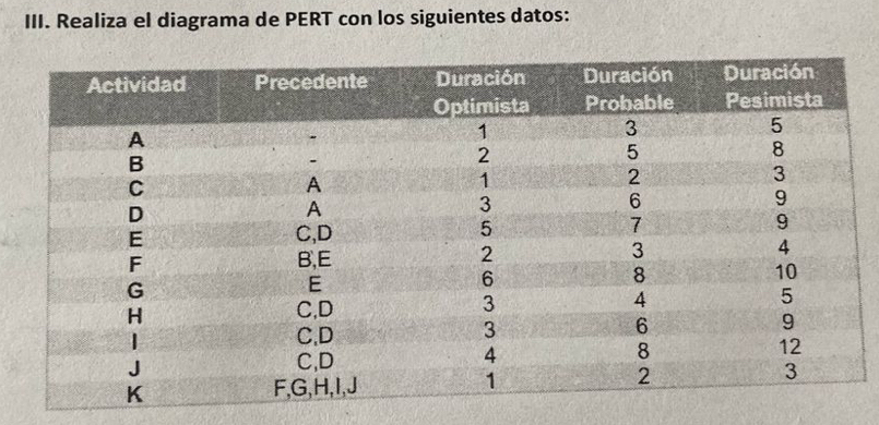 Realiza el diagrama de PERT con los siguientes datos: