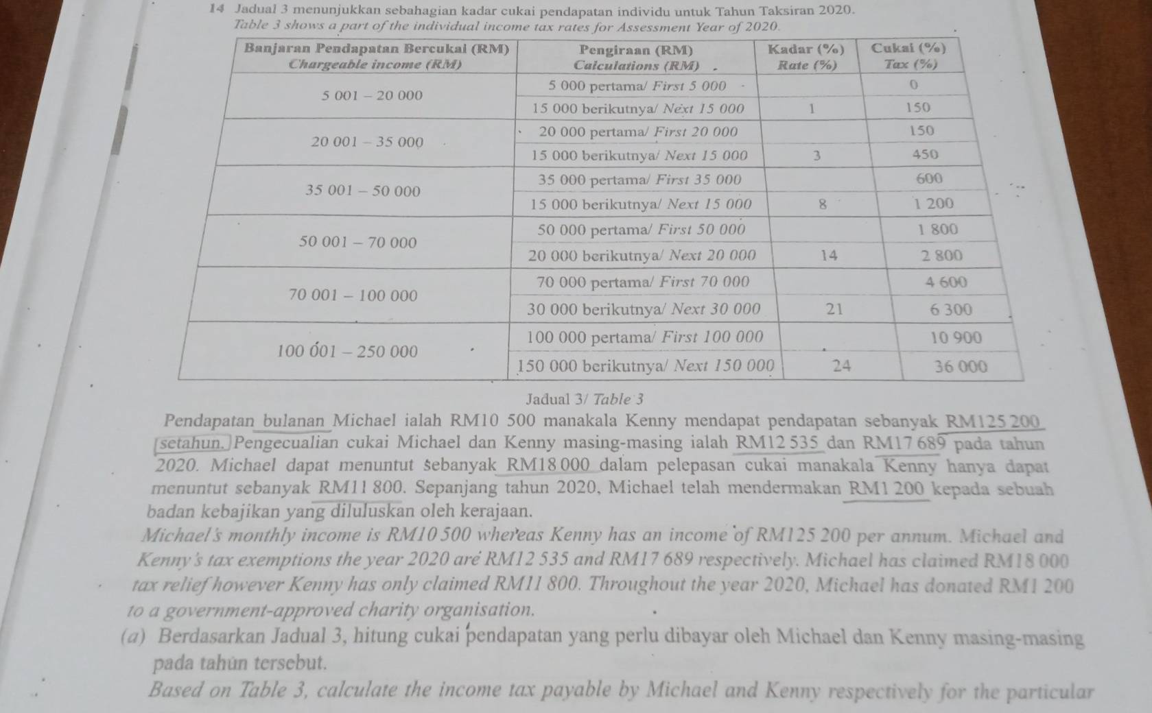 Jadual 3 menunjukkan sebahagian kadar cukai pendapatan individu untuk Tahun Taksiran 2020.
a
Pendapatan bulanan Michael ialah RM10 500 manakala Kenny mendapat pendapatan sebanyak RM125_200
setahun.]Pengecualian cukai Michael dan Kenny masing-masing ialah RM12 535 dan RM17 689 pada tahun
2020. Michael dapat menuntut sebanyak RM18.000 dalam pelepasan cukai manakala Kenny hanya dapat
menuntut sebanyak RM11 800. Sepanjang tahun 2020, Michael telah mendermakan RM1 200 kepada sebuah
badan kebajikan yang diluluskan oleh kerajaan.
Michael's monthly income is RM10 500 whereas Kenny has an income of RM125 200 per annum. Michael and
Kenny's tax exemptions the year 2020 are RM12 535 and RM17 689 respectively. Michael has claimed RM18 000
tax relief however Kenny has only claimed RM11 800. Throughout the year 2020, Michael has donated RM1 200
to a government-approved charity organisation.
(a) Berdasarkan Jadual 3, hitung cukai þendapatan yang perlu dibayar oleh Michael dan Kenny masing-masing
pada tahún tersebut.
Based on Table 3, calculate the income tax payable by Michael and Kenny respectively for the particular