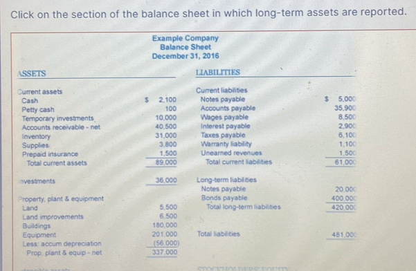 Click on the section of the balance sheet in which long-term assets are reported. 
Example Company 
Balance Sheet 
December 31, 2016 
ASSETS LIABILITIES 
Current assets Current liabilities 
Cash $ 2,100 Notes payable $ 5,000
100
Petty cash 10,000 Wages payable Accounts payable 35.900 8.500
Temporary investments 
Accounts receivable - net 40,500 Interest payable 
Inventory 31,000 3.800 Taxes payable
beginarrayr 2,90 6,100 endarray
Supplies Warranty liability 
Prepaid insurance 1,500 Unearned revenues beginarrayr 1,100 1.500_ 61,000 hline endarray 
Total current assets 89,000 Total current liabilities 
nvestments 36,000 Long-term liabilities 
Notes payable 
Property, plant & equipment Bonds payable 
Land 5.500 Total long-term liabilities beginarrayr 20.00 40400.000 hline 420.000endarray
Land improvements 6.500
Buildings 180,000
Equipment 201,000 Total liabilities
481.00
Less: accum depreciation (56,000) 
Prop, plant & equip - net 337.000