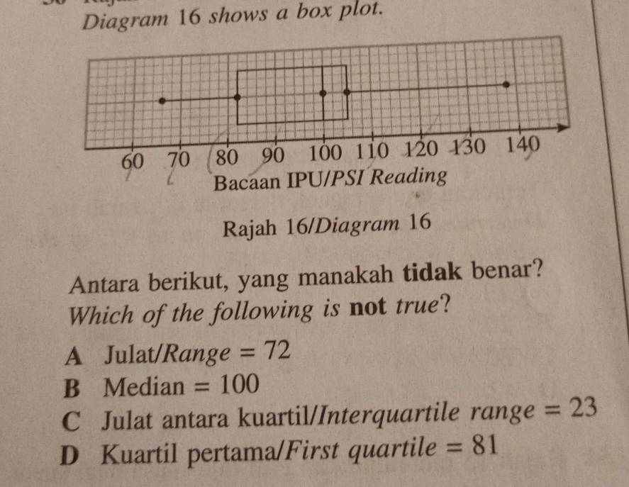 Diagram 16 shows a box plot.
Rajah 16/Diagram 16
Antara berikut, yang manakah tidak benar?
Which of the following is not true?
A Julat/Range =72
B Median =100
C Julat antara kuartil/Interquartile range =23
D Kuartil pertama/First quartile =81