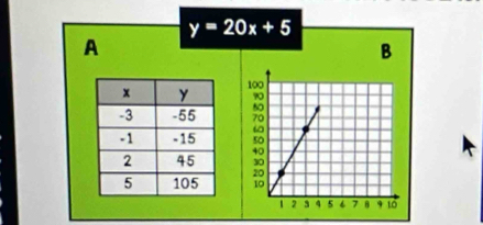 y=20x+5
A 
B