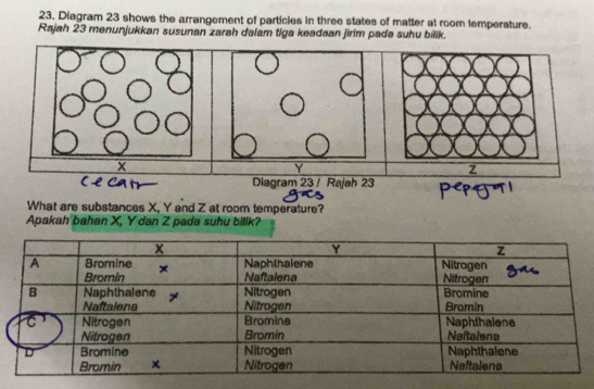 Diagram 23 shows the arrangement of particles in three states of matter at room temperature. 
Rajah 23 menunjukkan susunan zarah dalam tiga keadaan jirim pada suhu bilik.
Y
Diagram 23 / Rajah 23 
What are substances X, Y and Z at room temperature? 
Apakah bahan X, Y dan Z pada suhu billk?