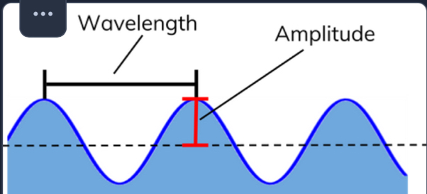 Wavelength 
Amplitude