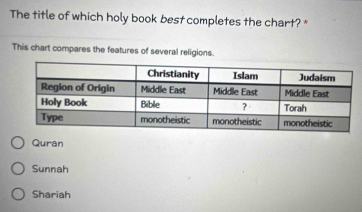 The title of which holy book best completes the chart? *
This chart compares the features of several religions.
Quran
Sunnah
Shariah