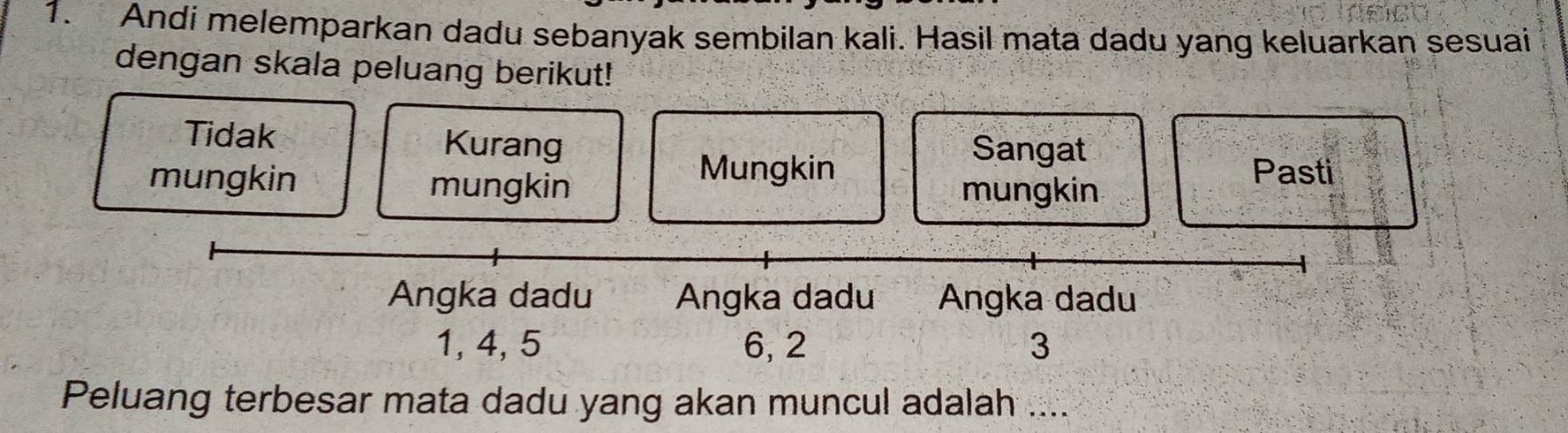 Andi melemparkan dadu sebanyak sembilan kali. Hasil mata dadu yang keluarkan sesuai
dengan skala peluang berikut!
Tidak Kurang
Sangat
mungkin mungkin
Mungkin Pasti
mungkin
Angka dadu Angka dadu Angka dadu
1, 4, 5 6, 2 3
Peluang terbesar mata dadu yang akan muncul adalah ....