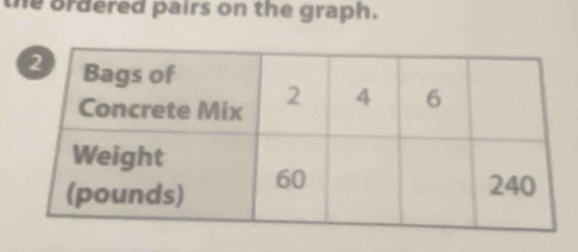 the ordered pairs on the graph.