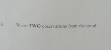 Write TWO observations from the graph.