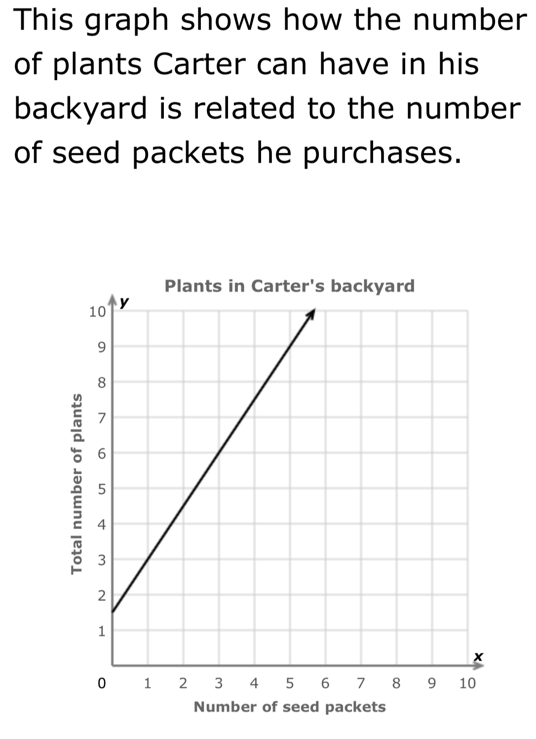 This graph shows how the number 
of plants Carter can have in his 
backyard is related to the number 
of seed packets he purchases. 
Number of seed packets