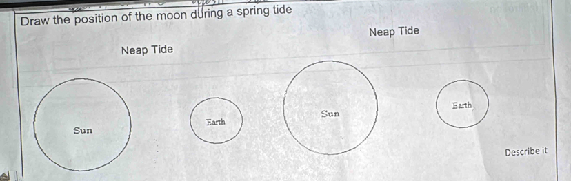 Draw the position of the moon during a spring tide 
Neap Tide 
Neap Tide 

Sun Earth 
Describe it