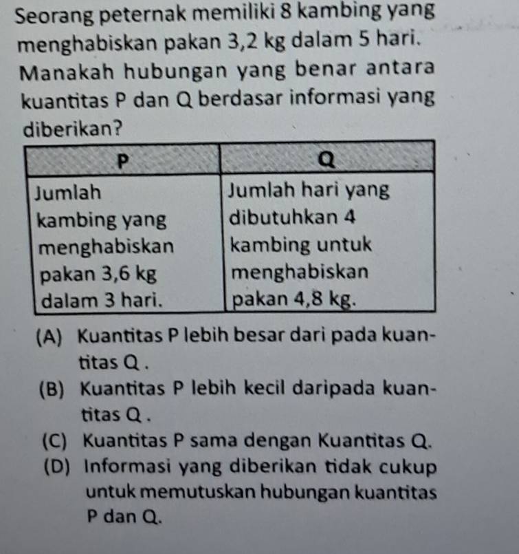 Seorang peternak memiliki 8 kambing yang
menghabiskan pakan 3,2 kg dalam 5 hari.
Manakah hubungan yang benar antara
kuantitas P dan Q berdasar informasi yang
diberikan?
(A) Kuantitas P lebih besar dari pada kuan-
titas Q.
(B) Kuantitas P lebih kecil daripada kuan-
titas Q.
(C) Kuantitas P sama dengan Kuantitas Q.
(D) Informasi yang diberikan tidak cukup
untuk memutuskan hubungan kuantitas
P dan Q.