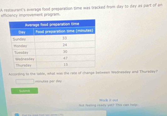 A restaurant's average food preparation time was tracked from day to day as part of an 
efficiency improvement program. 
According to the table, what was the rate of change between Wednesday and Thursday?
minutes per day
Submit 
Work it out 
Not feeling ready yet? This can help: 
find the slobe from two points (70)